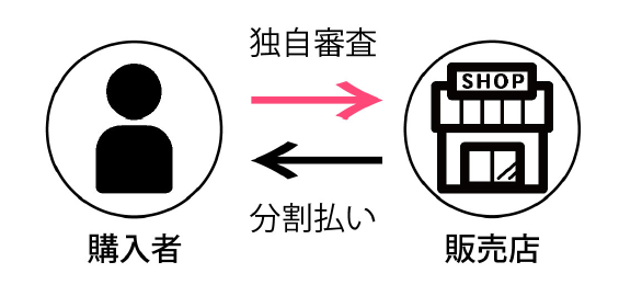 自社ローン活用時の購入者と販売店の相関図